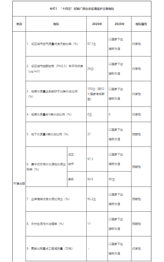 廣西生態(tài)環(huán)境保護(hù)“十四五”規(guī)劃 廣西生態(tài)環(huán)境保護(hù)“十四五”規(guī)劃