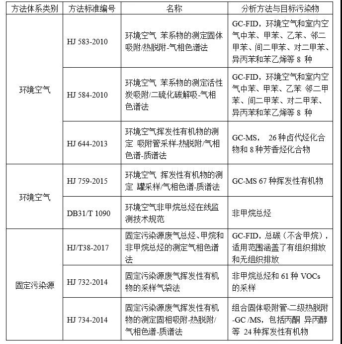 國家環(huán)境空氣揮發(fā)性有機(jī)物監(jiān)測方法標(biāo)準(zhǔn)匯總