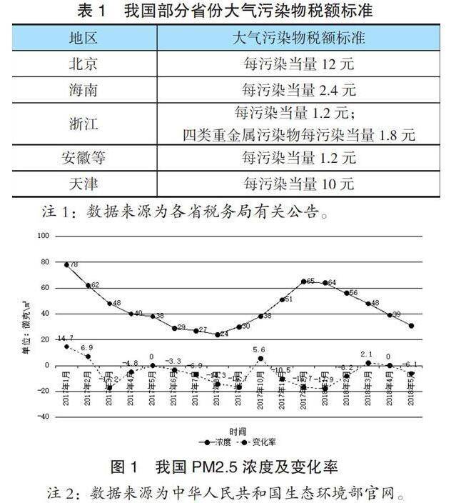 大氣污染稅額標準