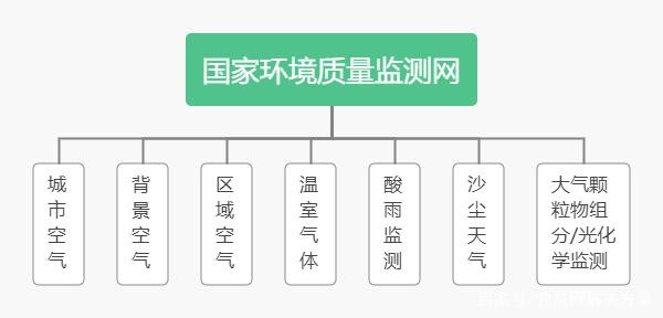 國家環(huán)境質(zhì)量監(jiān)測網(wǎng)